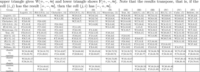 Figure 4 for Do Random and Chaotic Sequences Really Cause Different PSO Performance? Further Results