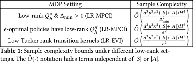 Figure 1 for Overcoming the Long Horizon Barrier for Sample-Efficient Reinforcement Learning with Latent Low-Rank Structure