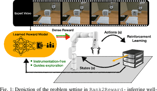 Figure 1 for Rank2Reward: Learning Shaped Reward Functions from Passive Video