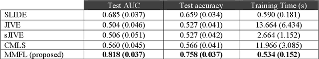 Figure 2 for Supervised Multi-Modal Fission Learning