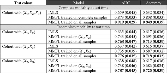 Figure 3 for Supervised Multi-Modal Fission Learning