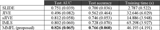 Figure 4 for Supervised Multi-Modal Fission Learning