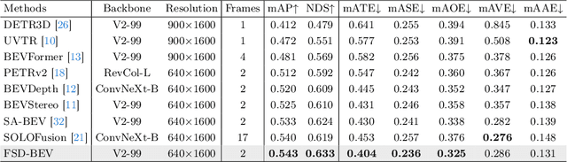 Figure 4 for FSD-BEV: Foreground Self-Distillation for Multi-view 3D Object Detection