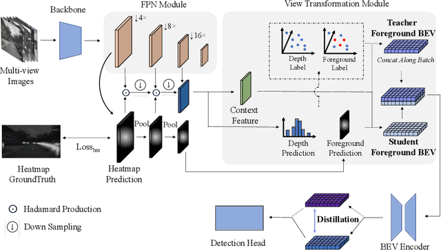 Figure 3 for FSD-BEV: Foreground Self-Distillation for Multi-view 3D Object Detection