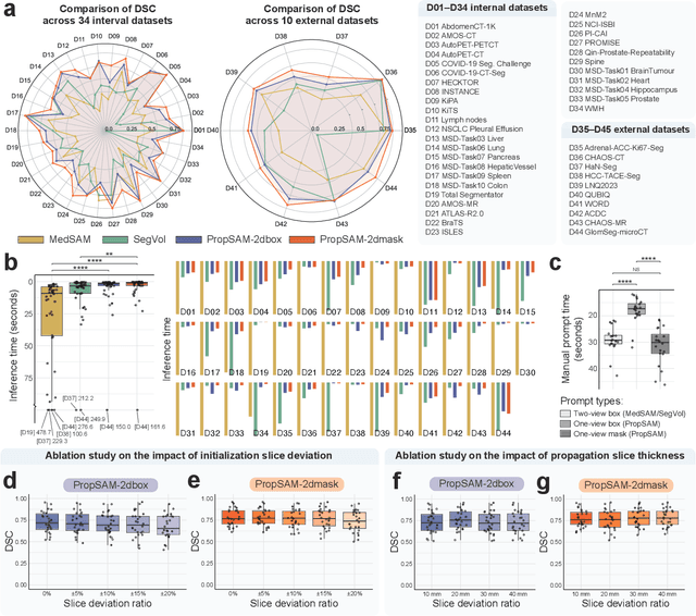 Figure 4 for PropSAM: A Propagation-Based Model for Segmenting Any 3D Objects in Multi-Modal Medical Images