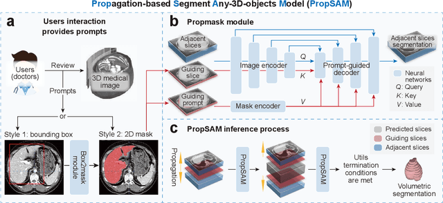 Figure 2 for PropSAM: A Propagation-Based Model for Segmenting Any 3D Objects in Multi-Modal Medical Images