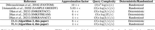 Figure 1 for Linear Query Approximation Algorithms for Non-monotone Submodular Maximization under Knapsack Constraint