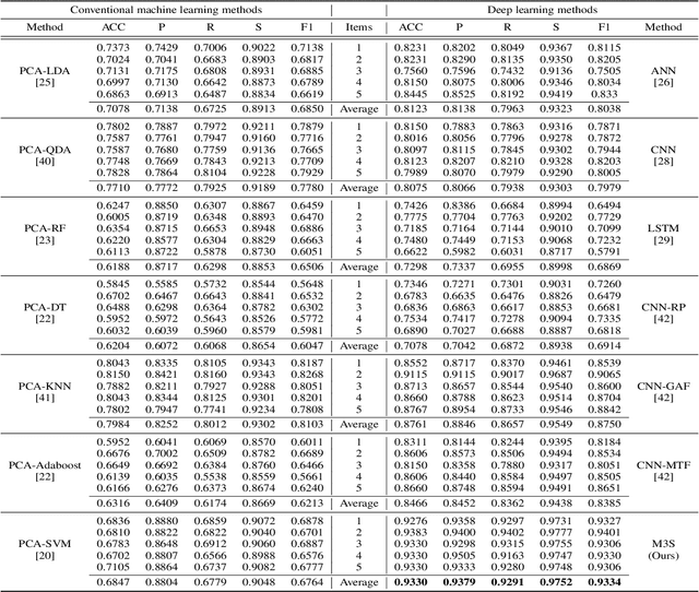 Figure 4 for Multi-Modality Multi-Scale Cardiovascular Disease Subtypes Classification Using Raman Image and Medical History