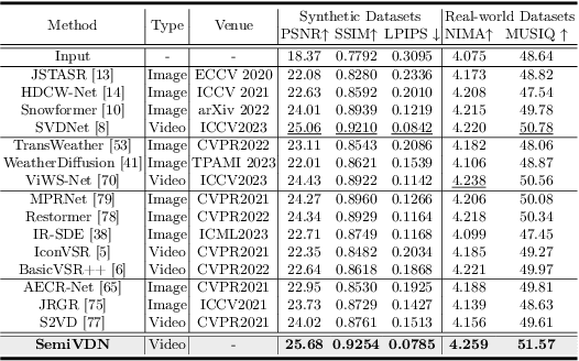 Figure 2 for Semi-Supervised Video Desnowing Network via Temporal Decoupling Experts and Distribution-Driven Contrastive Regularization