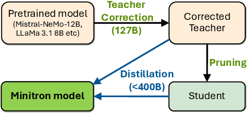 Figure 1 for LLM Pruning and Distillation in Practice: The Minitron Approach