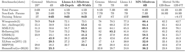 Figure 2 for LLM Pruning and Distillation in Practice: The Minitron Approach