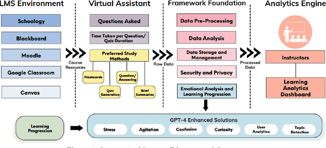 Figure 2 for Integrating AI and Learning Analytics for Data-Driven Pedagogical Decisions and Personalized Interventions in Education