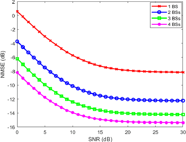 Figure 4 for Electromagnetic Property Sensing in ISAC with Multiple Base Stations: Algorithm, Pilot Design,and Performance Analysis