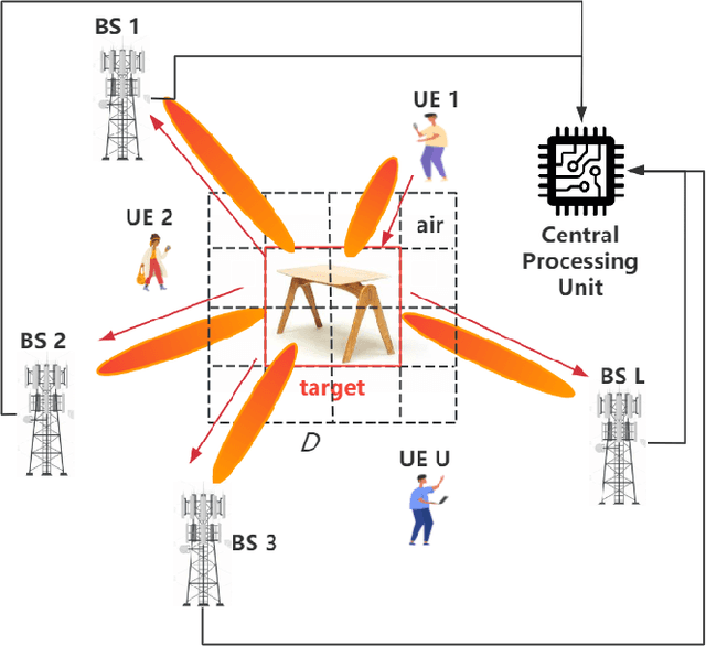 Figure 1 for Electromagnetic Property Sensing in ISAC with Multiple Base Stations: Algorithm, Pilot Design,and Performance Analysis