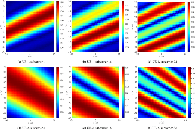 Figure 2 for Electromagnetic Property Sensing in ISAC with Multiple Base Stations: Algorithm, Pilot Design,and Performance Analysis