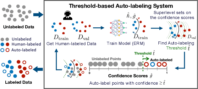 Figure 1 for Pearls from Pebbles: Improved Confidence Functions for Auto-labeling