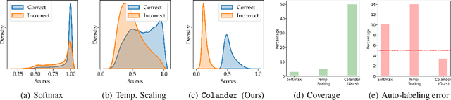 Figure 3 for Pearls from Pebbles: Improved Confidence Functions for Auto-labeling