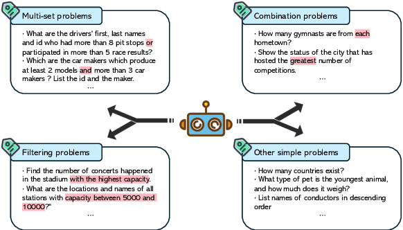 Figure 3 for PTD-SQL: Partitioning and Targeted Drilling with LLMs in Text-to-SQL