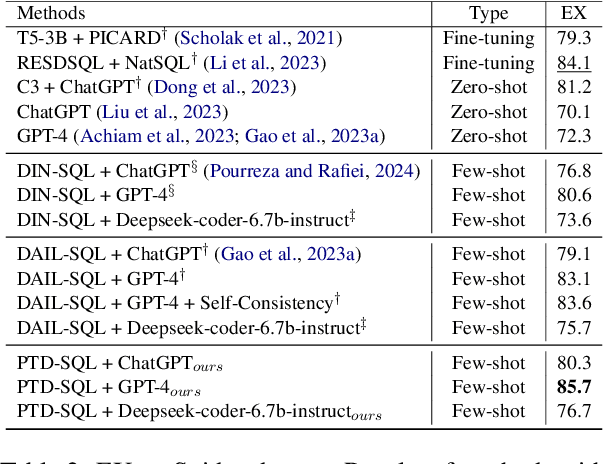 Figure 4 for PTD-SQL: Partitioning and Targeted Drilling with LLMs in Text-to-SQL