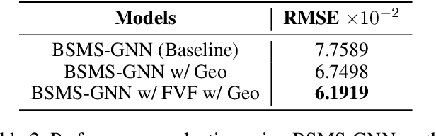 Figure 4 for Finite Volume Features, Global Geometry Representations, and Residual Training for Deep Learning-based CFD Simulation