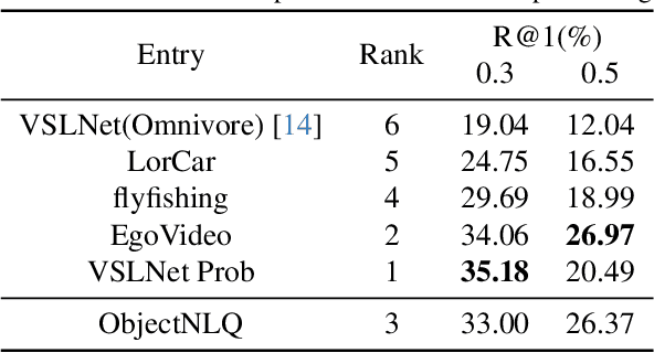 Figure 4 for ObjectNLQ @ Ego4D Episodic Memory Challenge 2024