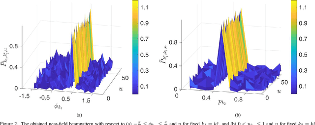 Figure 2 for Near-Field Low-WISL Unimodular Waveform Design for Terahertz Automotive Radar