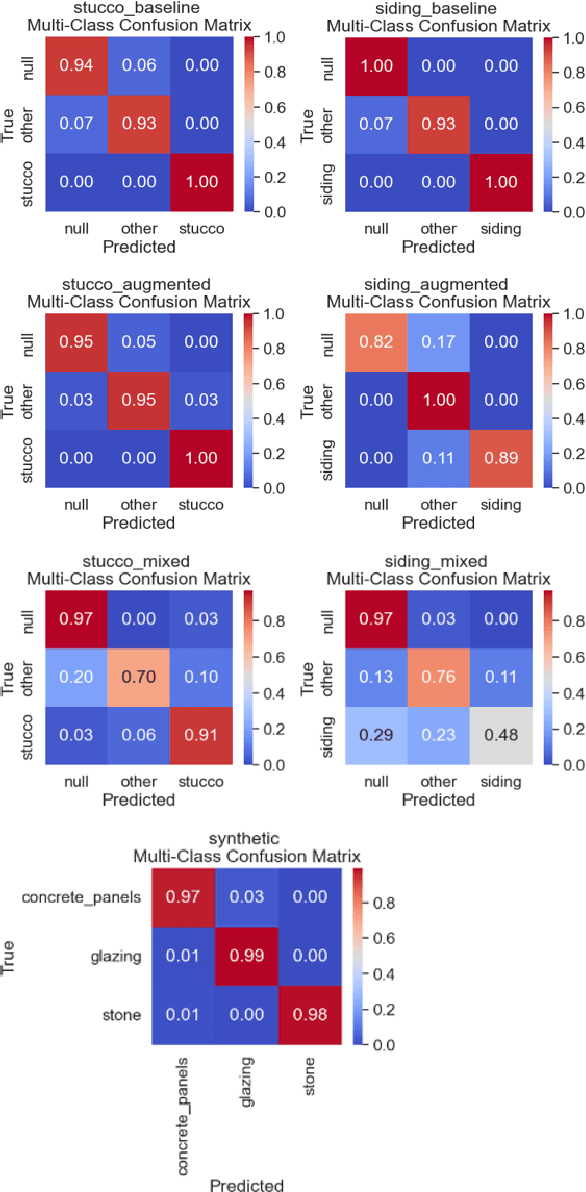 Figure 4 for Scalability in Building Component Data Annotation: Enhancing Facade Material Classification with Synthetic Data