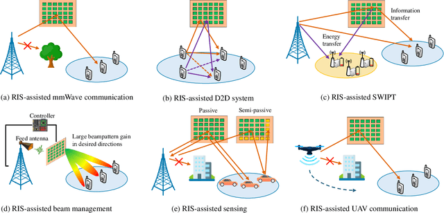 Figure 1 for Sustainable Wireless Networks via Reconfigurable Intelligent Surfaces (RISs): Overview of the ETSI ISG RIS