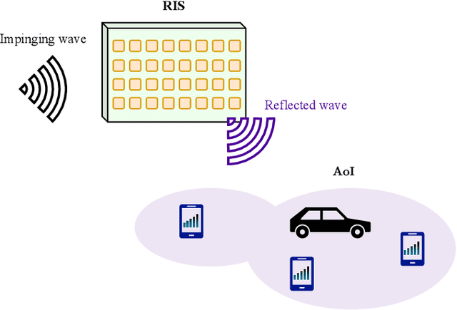 Figure 2 for Sustainable Wireless Networks via Reconfigurable Intelligent Surfaces (RISs): Overview of the ETSI ISG RIS