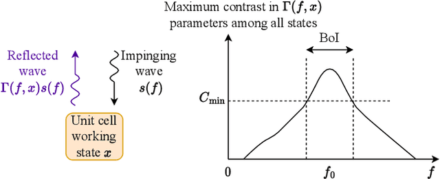 Figure 3 for Sustainable Wireless Networks via Reconfigurable Intelligent Surfaces (RISs): Overview of the ETSI ISG RIS