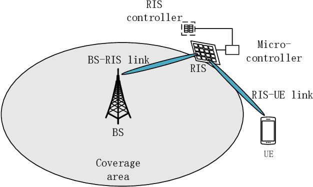 Figure 4 for Sustainable Wireless Networks via Reconfigurable Intelligent Surfaces (RISs): Overview of the ETSI ISG RIS