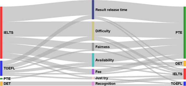 Figure 4 for Test-takers have a say: understanding the implications of the use of AI in language tests