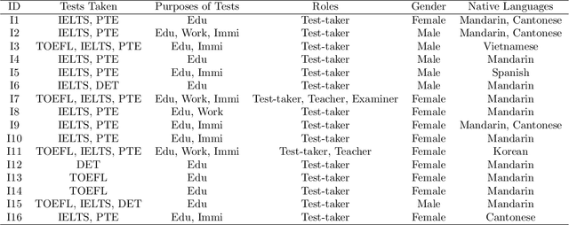 Figure 3 for Test-takers have a say: understanding the implications of the use of AI in language tests