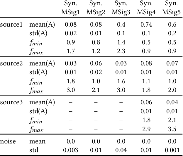 Figure 2 for Deep Harmonic Finesse: Signal Separation in Wearable Systems with Limited Data