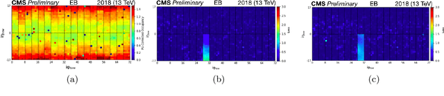 Figure 3 for Autoencoder-based Online Data Quality Monitoring for the CMS Electromagnetic Calorimeter