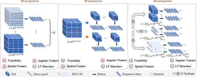 Figure 1 for LFMamba: Light Field Image Super-Resolution with State Space Model