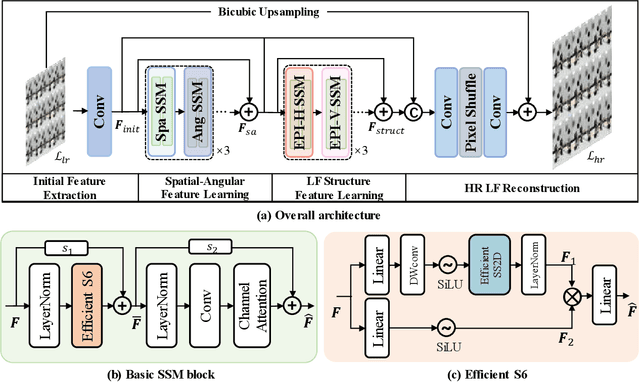 Figure 2 for LFMamba: Light Field Image Super-Resolution with State Space Model