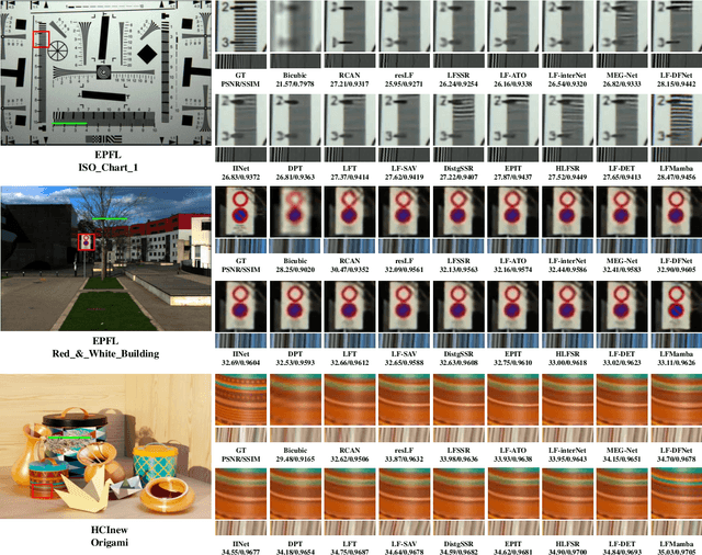 Figure 4 for LFMamba: Light Field Image Super-Resolution with State Space Model