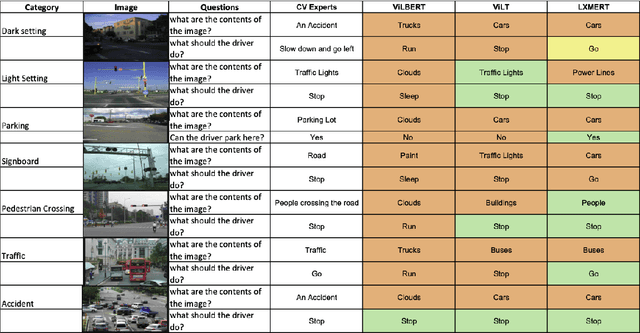 Figure 1 for Towards a performance analysis on pre-trained Visual Question Answering models for autonomous driving