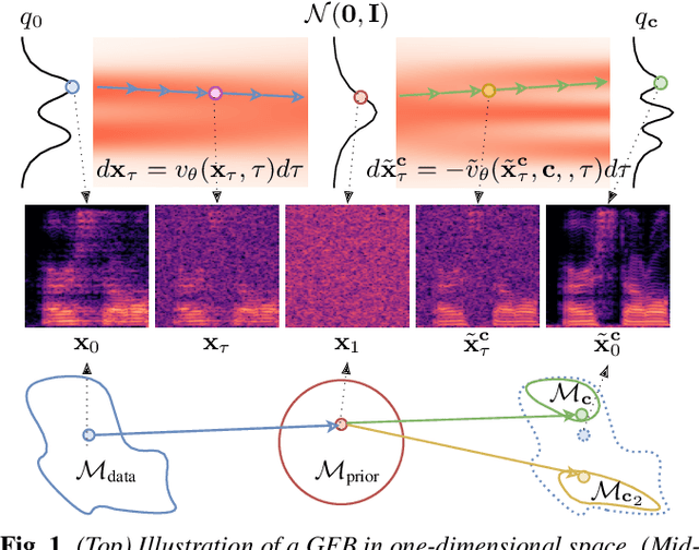 Figure 1 for Gaussian Flow Bridges for Audio Domain Transfer with Unpaired Data