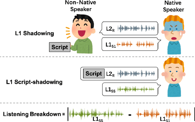 Figure 1 for Simulating Native Speaker Shadowing for Nonnative Speech Assessment with Latent Speech Representations