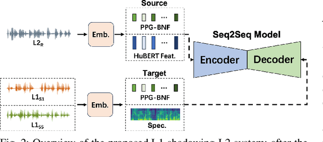 Figure 2 for Simulating Native Speaker Shadowing for Nonnative Speech Assessment with Latent Speech Representations