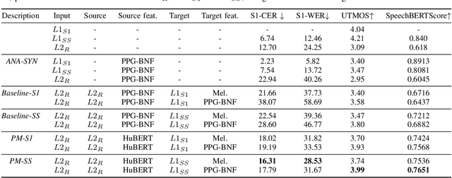 Figure 4 for Simulating Native Speaker Shadowing for Nonnative Speech Assessment with Latent Speech Representations