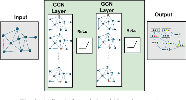 Figure 3 for Root Cause Analysis of Anomalies in 5G RAN Using Graph Neural Network and Transformer