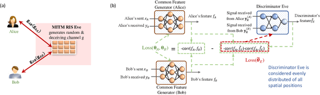 Figure 1 for Explainable Adversarial Learning Framework on Physical Layer Secret Keys Combating Malicious Reconfigurable Intelligent Surface