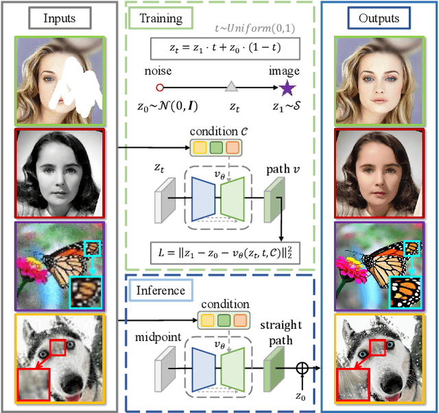 Figure 1 for FlowIE: Efficient Image Enhancement via Rectified Flow