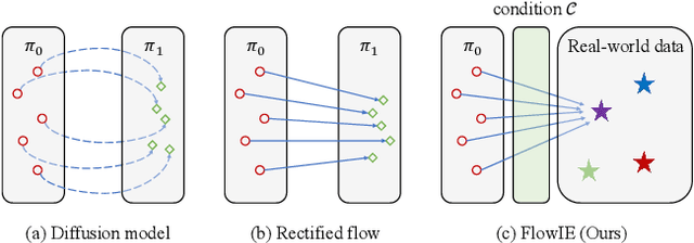 Figure 3 for FlowIE: Efficient Image Enhancement via Rectified Flow