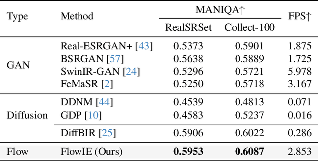 Figure 4 for FlowIE: Efficient Image Enhancement via Rectified Flow