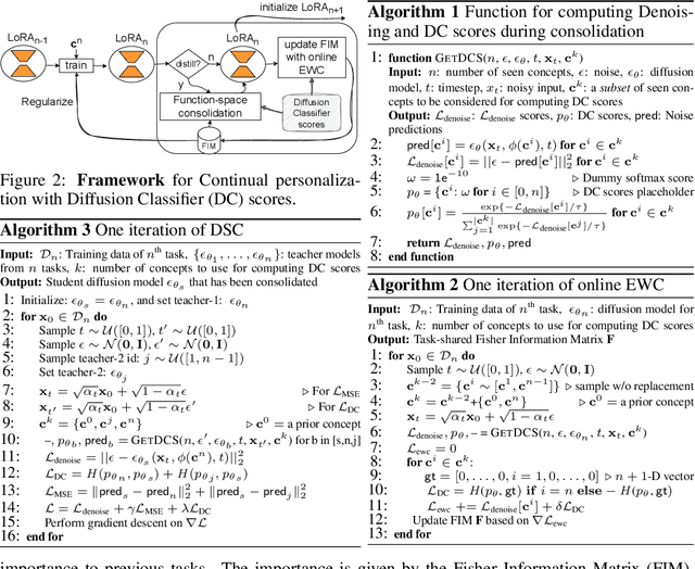 Figure 3 for Mining Your Own Secrets: Diffusion Classifier Scores for Continual Personalization of Text-to-Image Diffusion Models