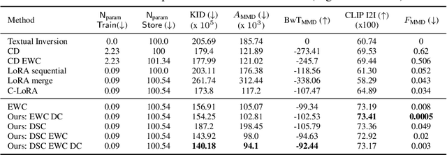 Figure 2 for Mining Your Own Secrets: Diffusion Classifier Scores for Continual Personalization of Text-to-Image Diffusion Models